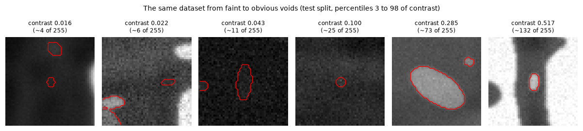Six small crops of simulated X-ray images, each with a red void outline, ordered from a barely visible void to a very obvious one