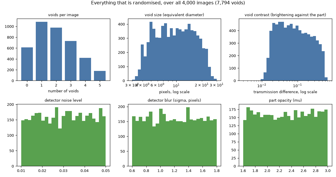 Six histograms: voids per image, void equivalent diameter, void contrast, noise level, blur and part opacity