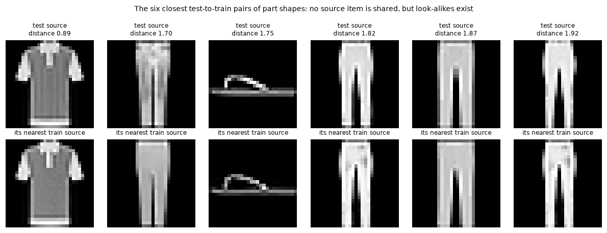 Six pairs of Fashion-MNIST items, test above and nearest training item below, that look almost identical