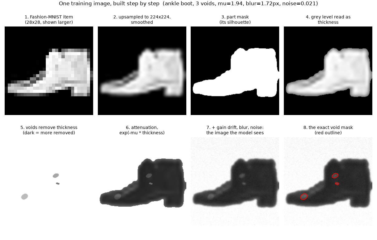 Eight panels: a 28 by 28 Fashion-MNIST ankle boot; its upsampled smooth version; the part mask; the thickness map; the remaining thickness with three voids; the attenuation image; the final noisy image; the final image with the exact void mask outlined in red