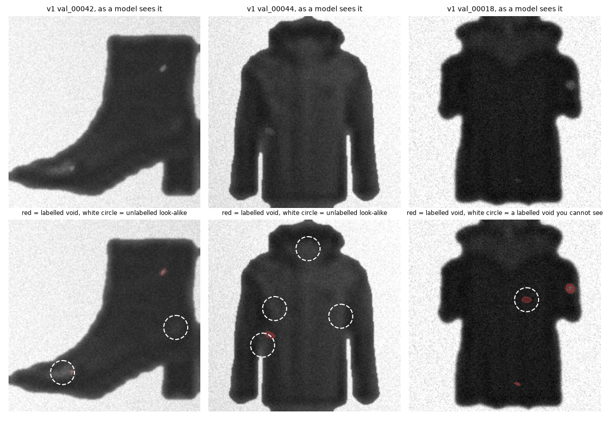 Three simulated X-ray images of a boot and two jackets. In the lower row, red outlines mark labelled voids and white dashed circles mark similar grey patches that are not labelled, plus one labelled void that is invisible