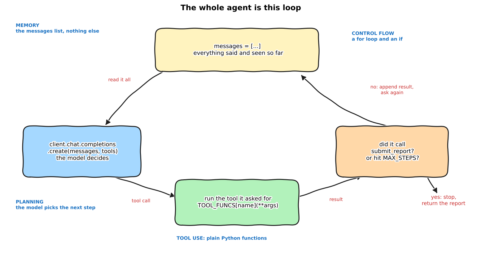 Hand-drawn loop: messages list, model call, tool runner, stop check