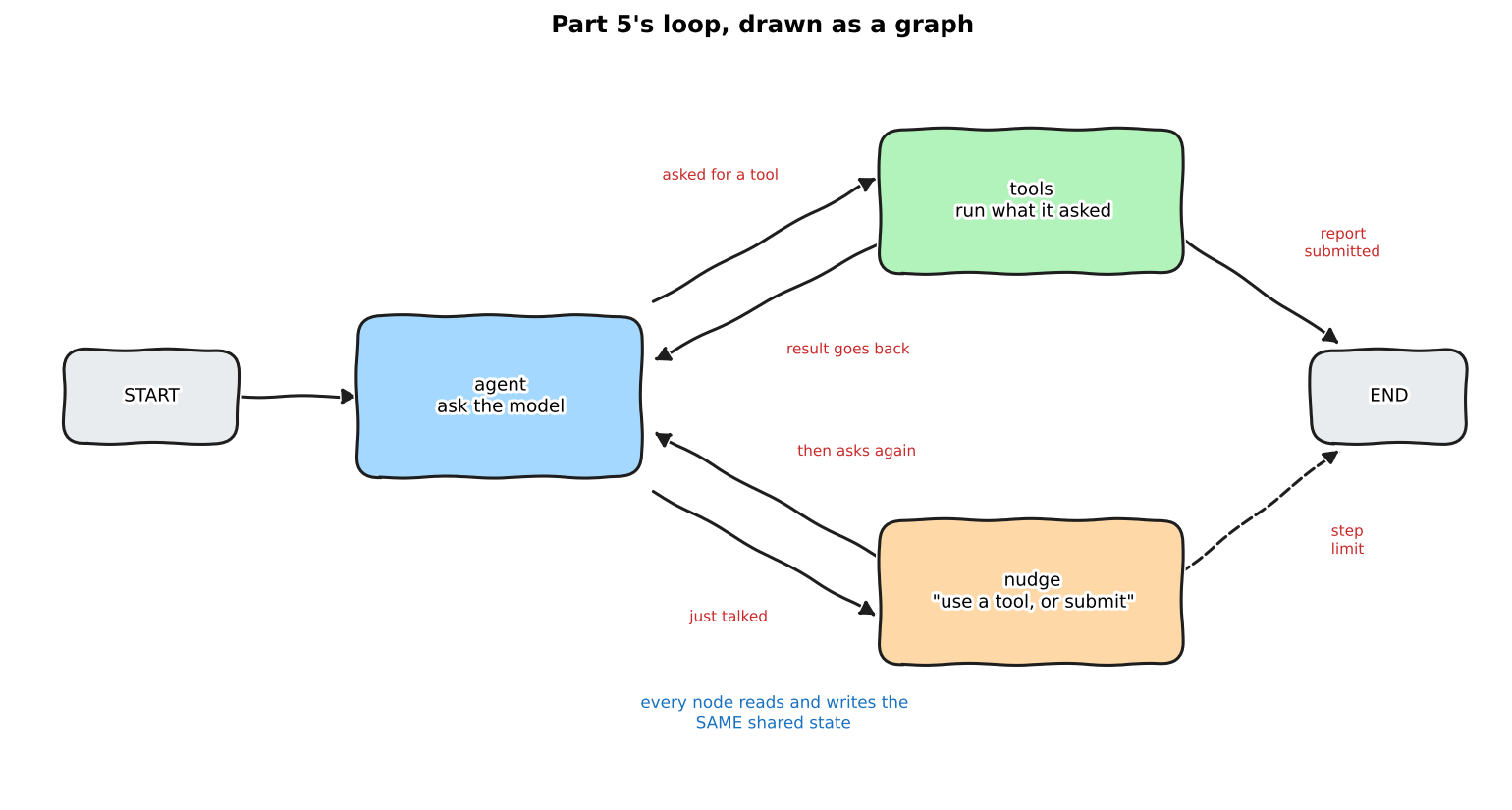 Hand-drawn graph: START to agent; agent to tools or nudge; tools and nudge back to agent; tools to END on a submitted report; nudge to END at the step limit