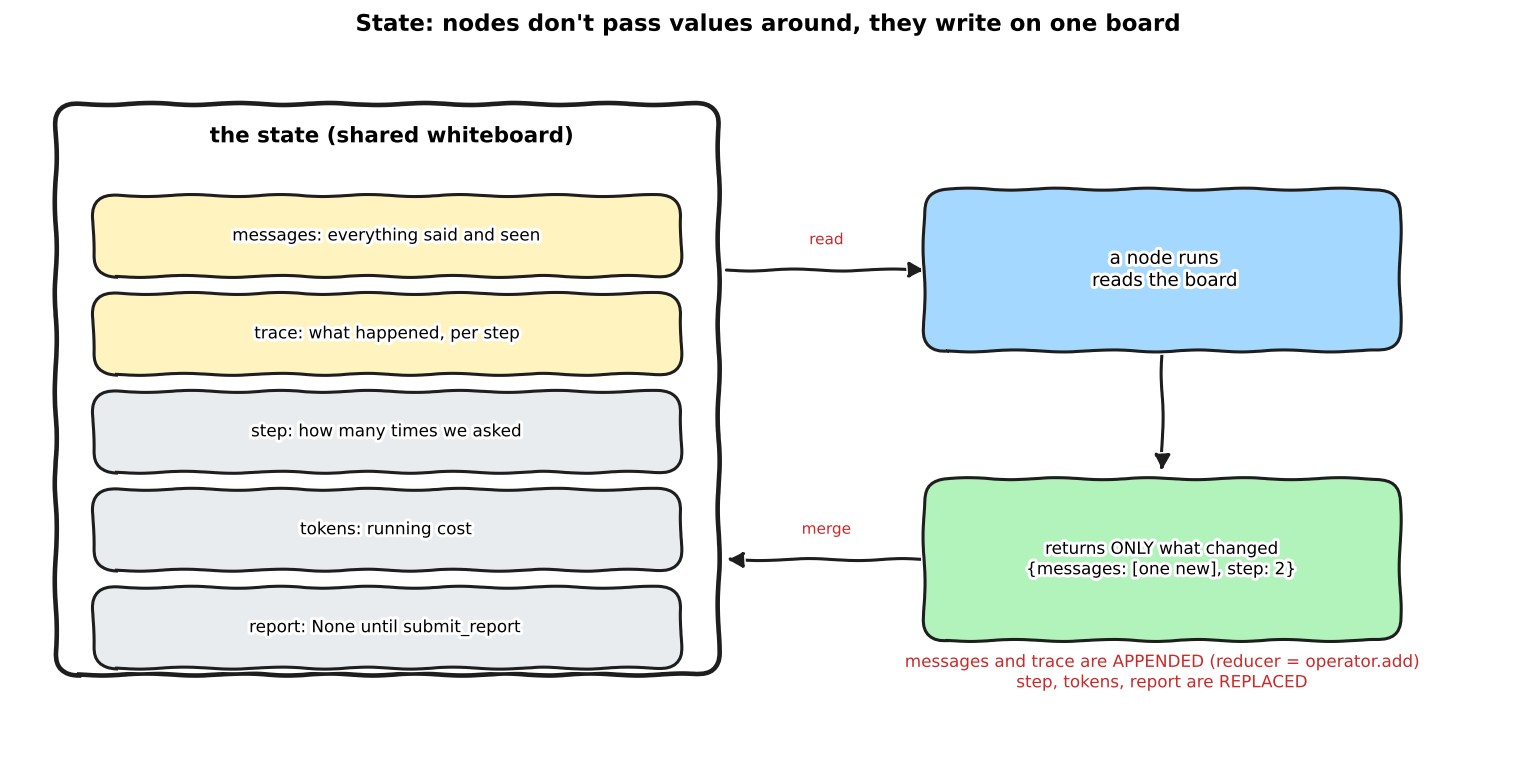 Hand-drawn whiteboard with five state keys; a node reads the board and returns only what changed; messages and trace are appended, step tokens and report are replaced
