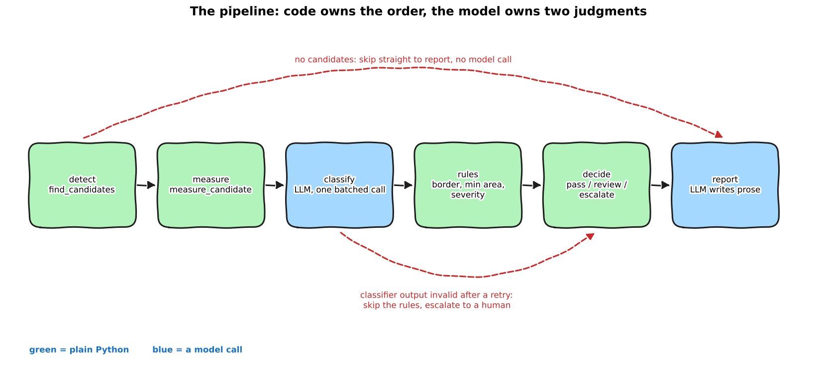 Hand-drawn pipeline: detect, measure, classify, rules, decide, report. Classify and report are blue model calls, the rest are green plain Python. A red arrow skips from detect to report when there are no candidates; another skips from classify to decide when the classifier output is invalid.