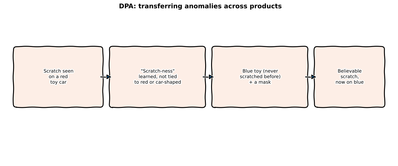 DPA, sketched out.
