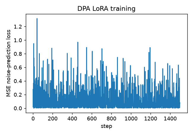 Training loss (noise-prediction MSE).