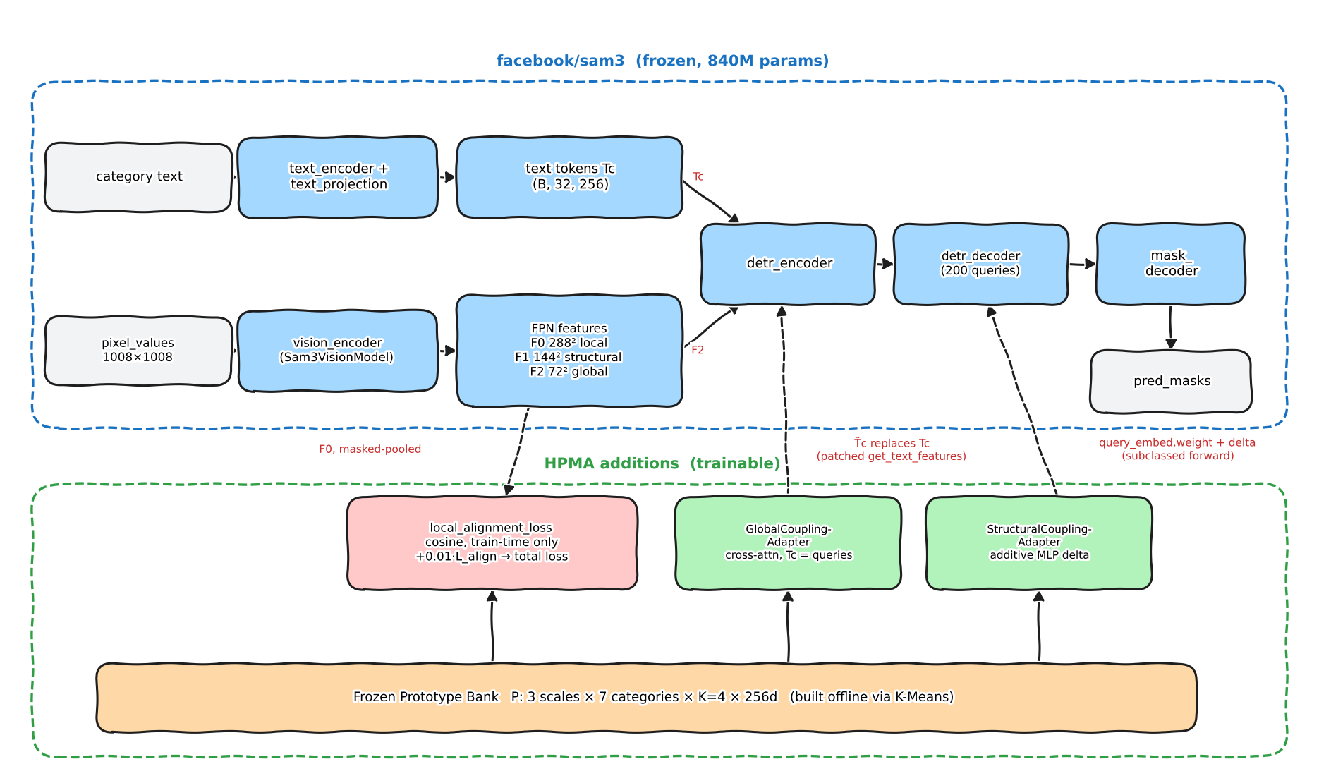 Diagram of frozen SAM3 pipeline with HPMA global, structural and local adapters plugged in