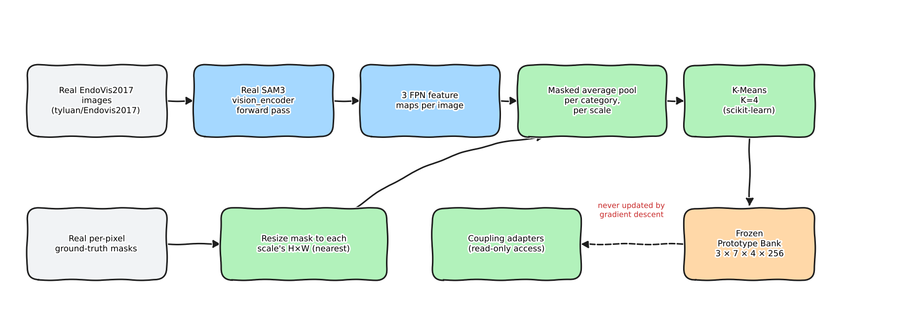 Flow from images and masks through SAM3 features, masked pooling and K-Means into the prototype bank