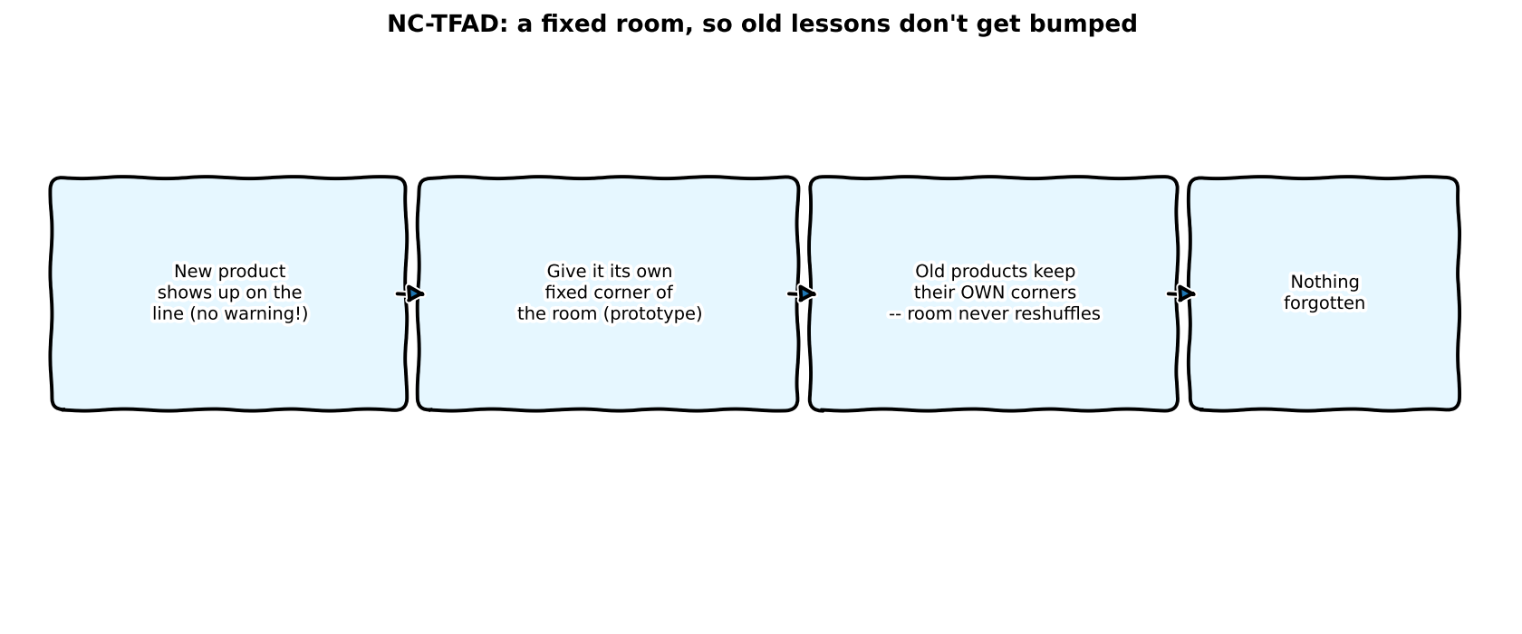 NC-TFAD, sketched out.