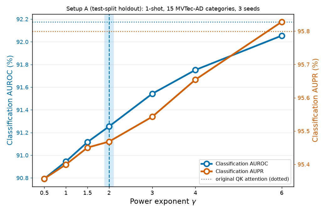 γ sweep, setup A (test-split holdout), 1-shot.