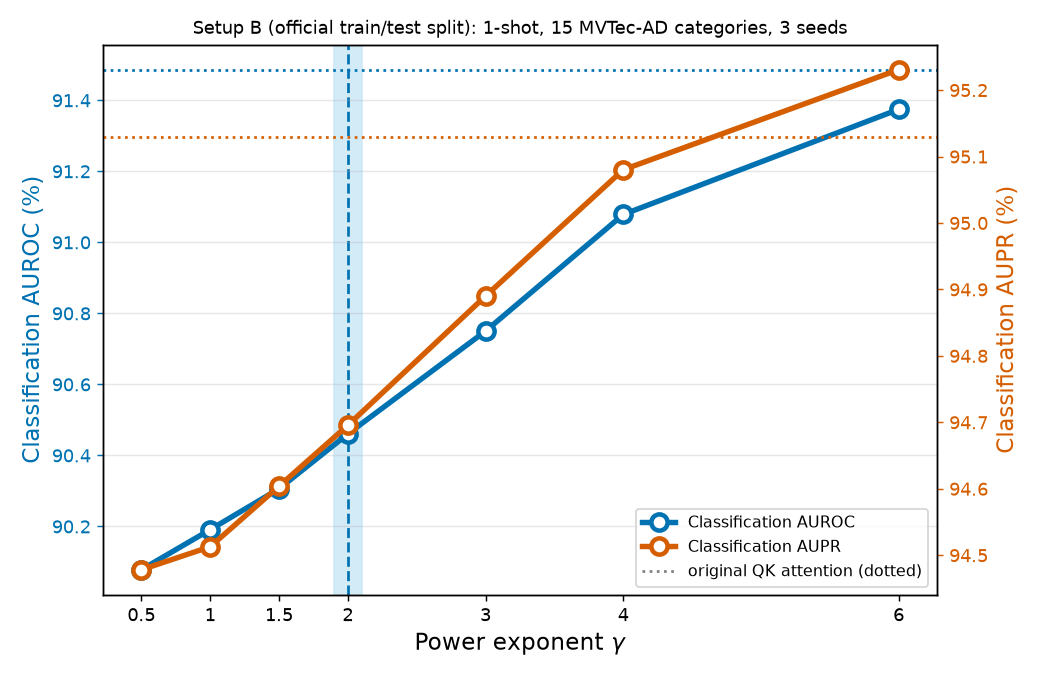 γ sweep, setup B (official protocol), 1-shot. AUROC (blue) and AUPR (orange) vs. the power exponent; dotted lines are the original QK attention.