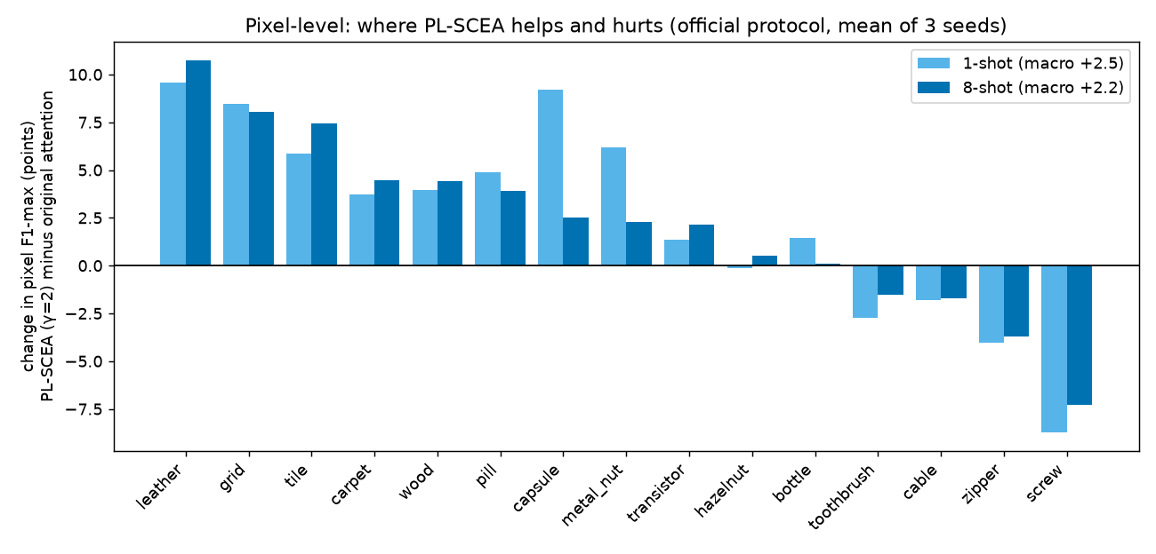 Per-category change in pixel F1-max, PL-SCEA (γ = 2) minus the original attention, official protocol, mean of 3 seeds.
