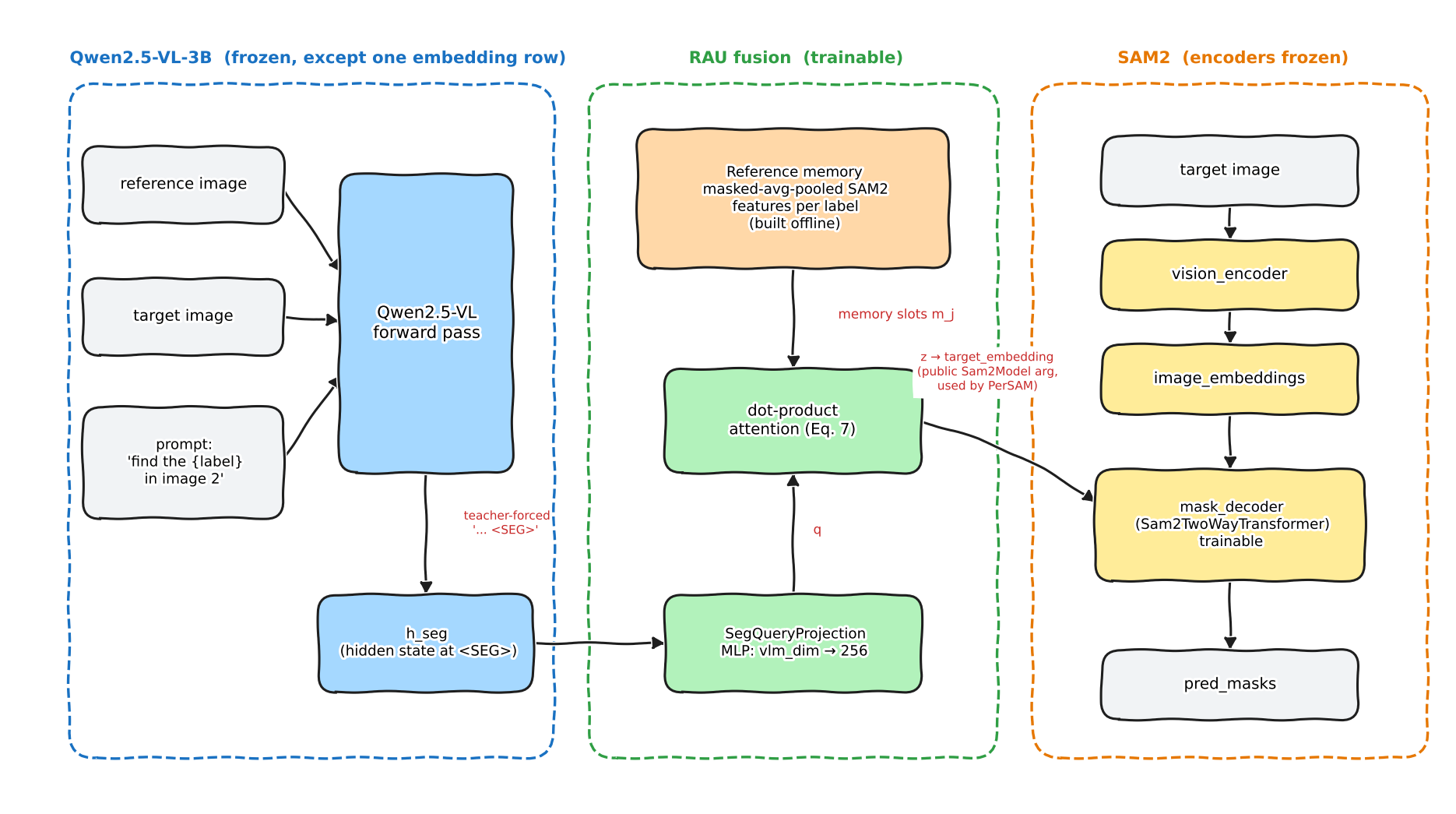 Three-column architecture diagram: Qwen2.5-VL, RAU fusion, SAM2