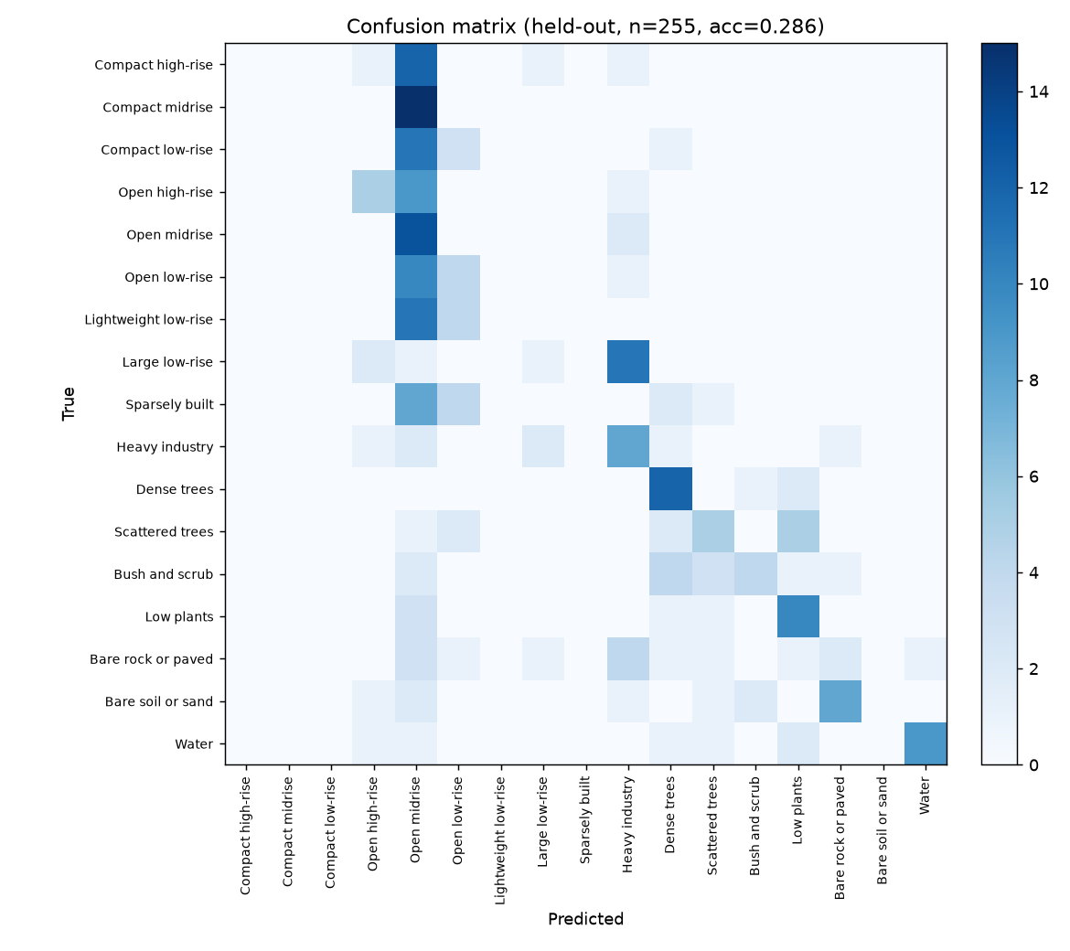 Confusion matrix over all 255 held-out examples.