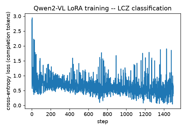 Training loss (cross-entropy on completion tokens only).