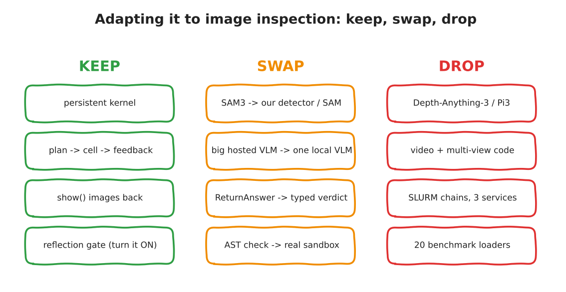 Hand-drawn three-column chart: keep the persistent kernel, plan-cell-feedback loop, show images, and reflection gate; swap SAM3 for our detector, big hosted VLM for one local VLM, ReturnAnswer for a typed verdict, AST check for a real sandbox; drop depth and 3D reconstruction, video code, SLURM chains and benchmark loaders
