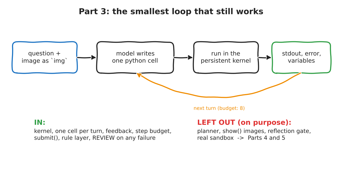 Hand-drawn loop: question and image go to the model, which writes one python cell, run in a persistent kernel, whose stdout, error and variables come back for the next turn, with a budget of 8 turns. Below: what is in (kernel, one cell per turn, feedback, step budget, submit, rule layer, REVIEW on any failure) and what is left out on purpose (planner, show images, reflection gate, real sandbox)