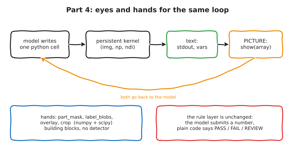 Hand-drawn loop: the model writes one python cell, the persistent kernel runs it, text (stdout and variables) and a picture from show() both go back to the model. Below: hands, the helper functions part_mask, label_blobs, overlay and crop; and the unchanged rule layer where the model submits a number and plain code says PASS, FAIL or REVIEW.