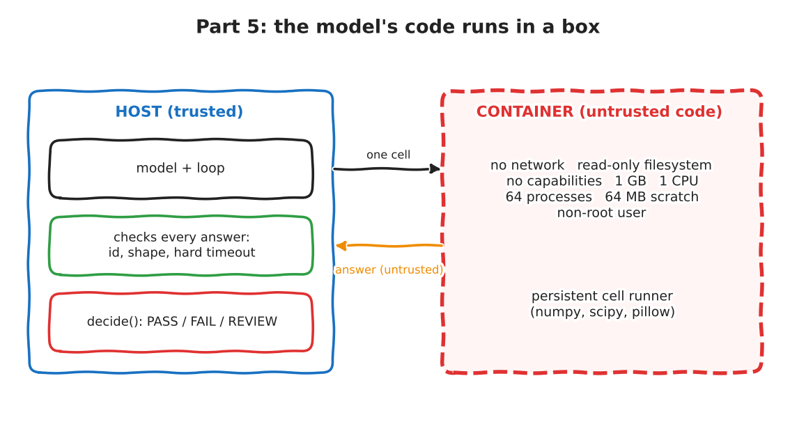 Two boxes. Left, the trusted host: the model and loop, a layer that checks every answer for id, shape and a hard timeout, and the decide function giving PASS, FAIL or REVIEW. Right, a dashed red container for untrusted code: no network, read-only filesystem, no capabilities, 1 GB, 1 CPU, 64 processes, 64 MB scratch, non-root user, with a persistent cell runner. An arrow labelled one cell goes right; an arrow labelled answer, untrusted, comes back.